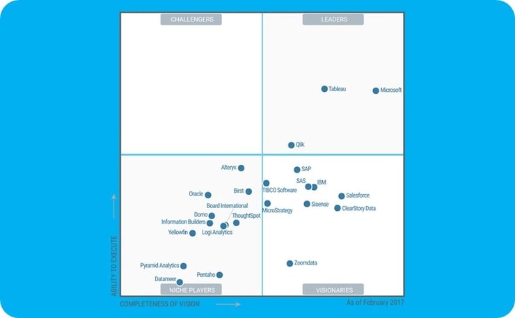 Cuadro mágico de Gartner para inteligencia de negocios 2017